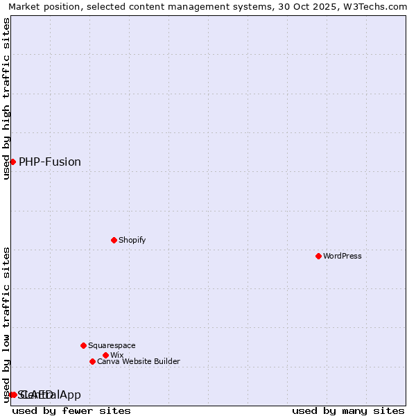 Market position of CentralApp vs. PHP-Fusion vs. SLAED