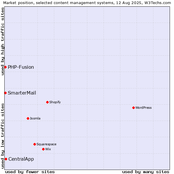 Market position of CentralApp vs. PHP-Fusion vs. SmarterMail