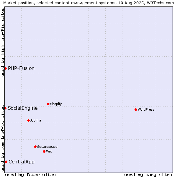 Market position of CentralApp vs. PHP-Fusion vs. SocialEngine