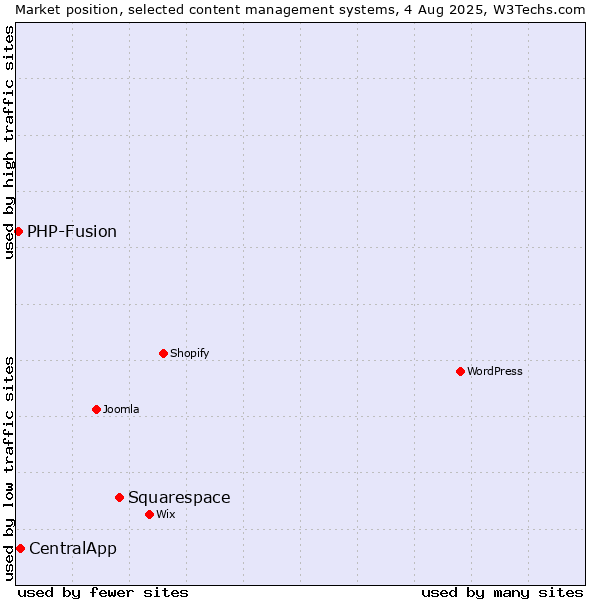 Market position of Squarespace vs. CentralApp vs. PHP-Fusion