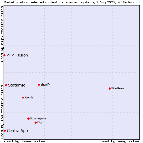 Market position of Statamic vs. CentralApp vs. PHP-Fusion
