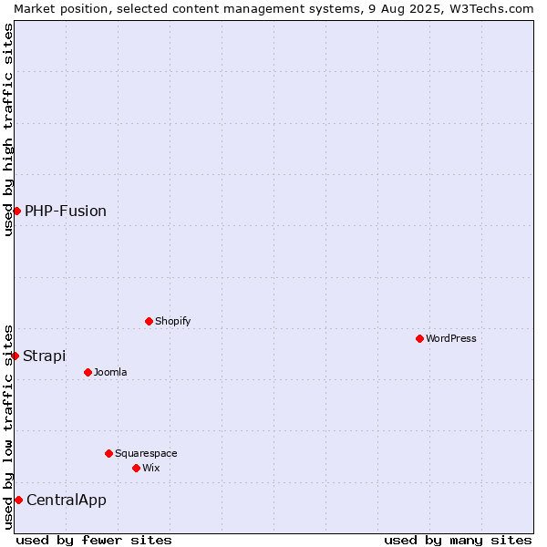 Market position of CentralApp vs. PHP-Fusion vs. Strapi