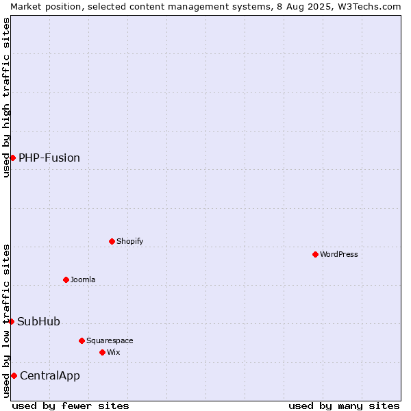 Market position of CentralApp vs. PHP-Fusion vs. SubHub