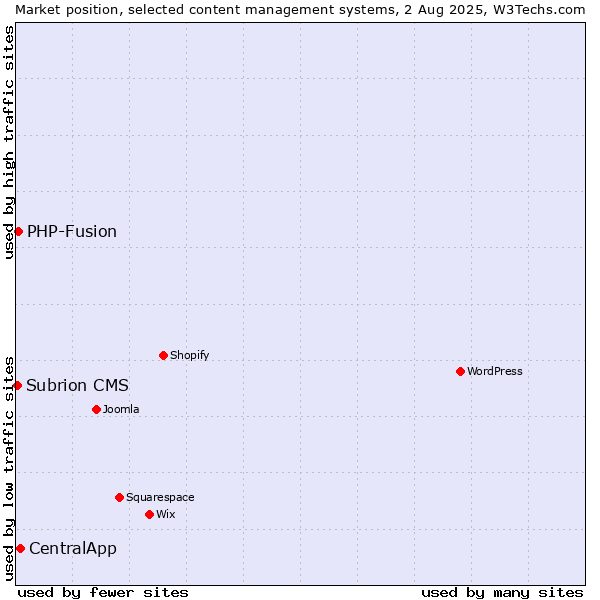Market position of CentralApp vs. PHP-Fusion vs. Subrion CMS
