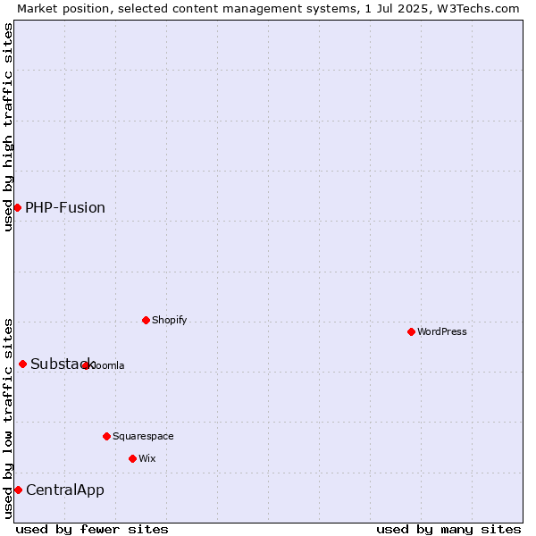 Market position of Substack vs. CentralApp vs. PHP-Fusion