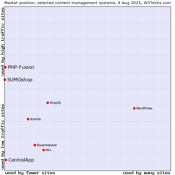 Market position of CentralApp vs. PHP-Fusion vs. SUMOshop