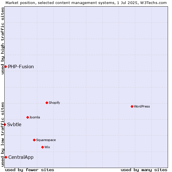 Market position of CentralApp vs. PHP-Fusion vs. Svbtle