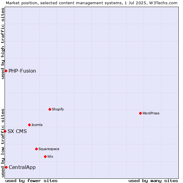 Market position of CentralApp vs. PHP-Fusion vs. SX CMS