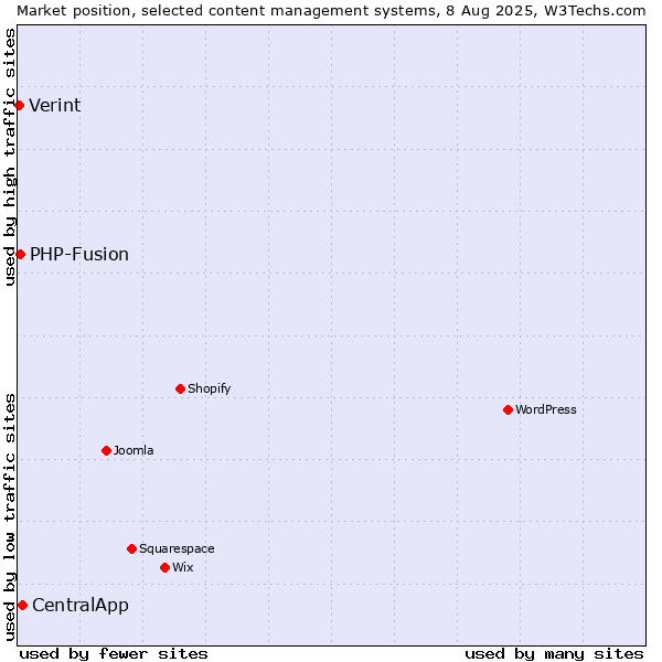 Market position of CentralApp vs. PHP-Fusion vs. Verint