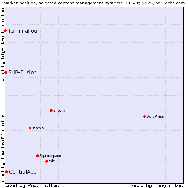 Market position of CentralApp vs. PHP-Fusion vs. Terminalfour