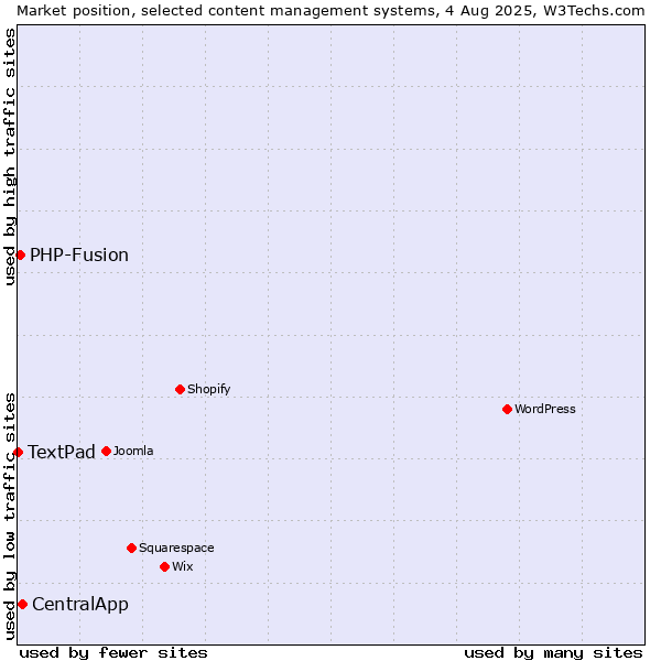 Market position of CentralApp vs. PHP-Fusion vs. TextPad