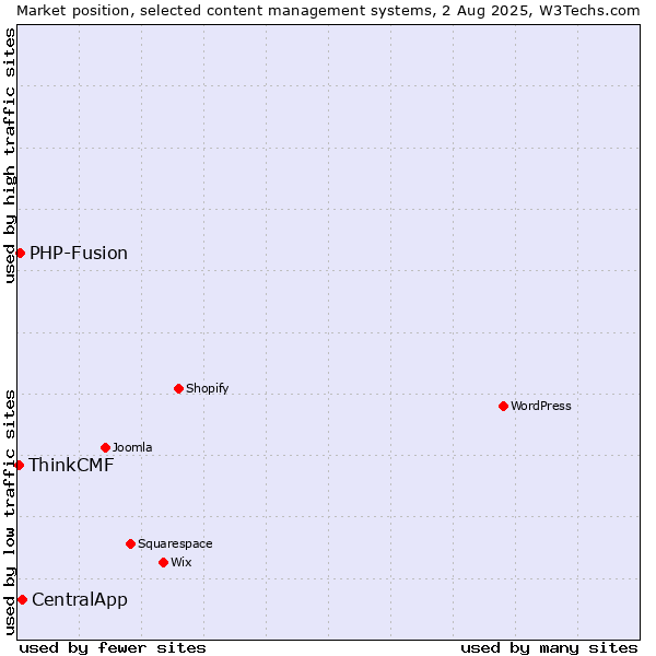 Market position of CentralApp vs. PHP-Fusion vs. ThinkCMF