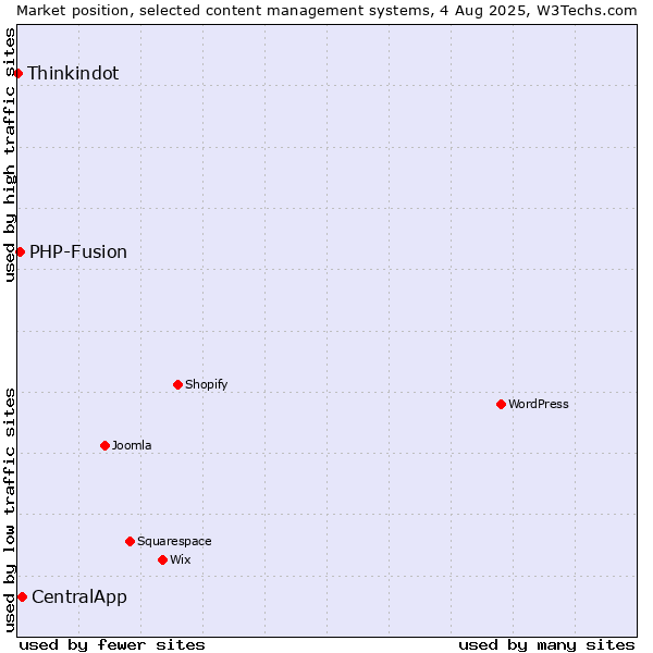 Market position of CentralApp vs. PHP-Fusion vs. Thinkindot