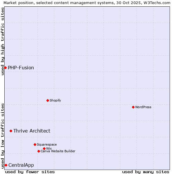 Market position of Thrive Architect vs. CentralApp vs. PHP-Fusion