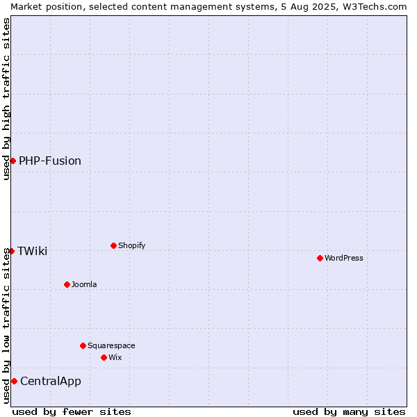 Market position of CentralApp vs. PHP-Fusion vs. TWiki