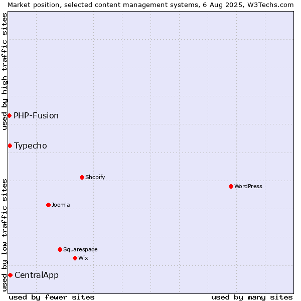 Market position of CentralApp vs. Typecho vs. PHP-Fusion