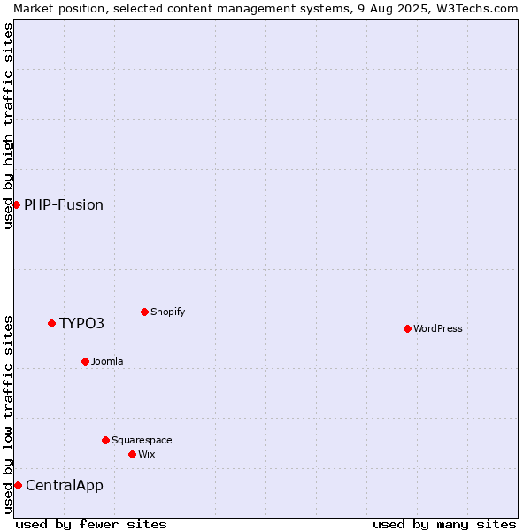 Market position of TYPO3 vs. CentralApp vs. PHP-Fusion