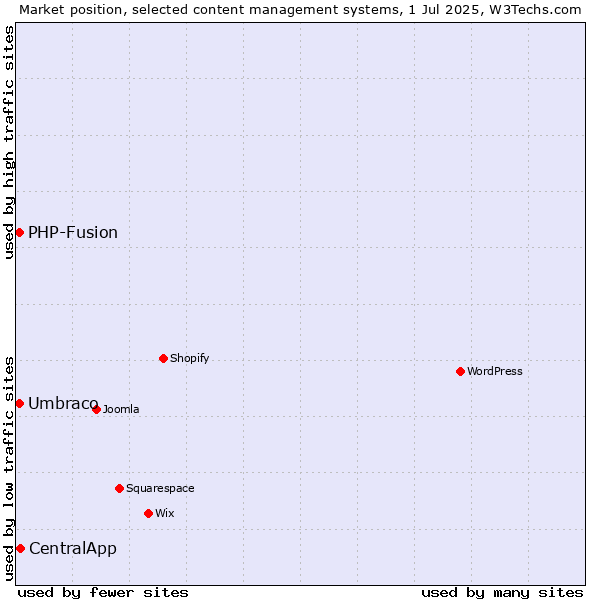 Market position of CentralApp vs. Umbraco vs. PHP-Fusion