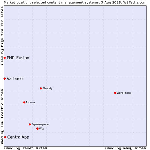 Market position of CentralApp vs. PHP-Fusion vs. Varbase