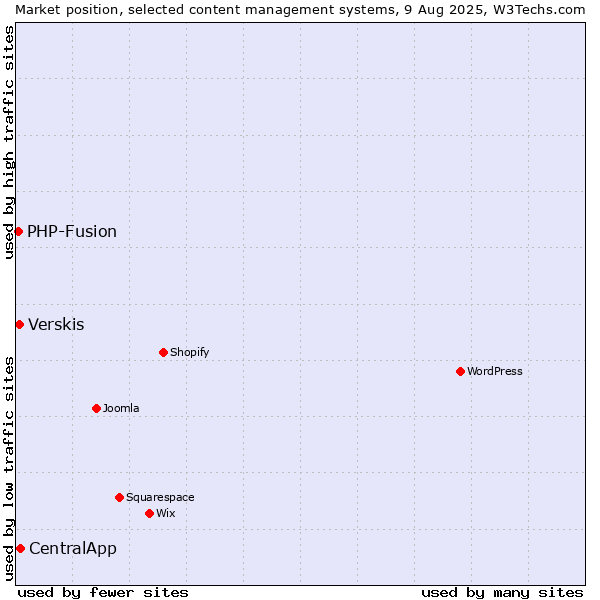 Market position of CentralApp vs. Verskis vs. PHP-Fusion