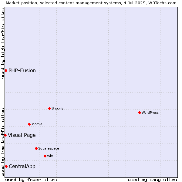 Market position of CentralApp vs. PHP-Fusion vs. Visual Page