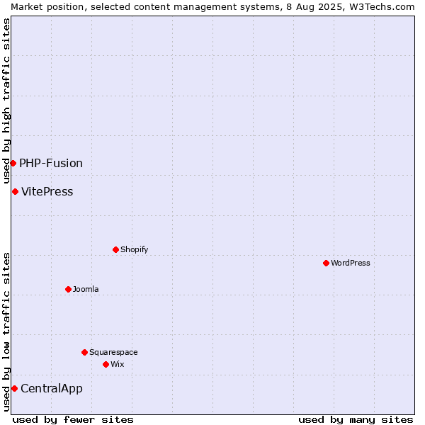 Market position of VitePress vs. CentralApp vs. PHP-Fusion