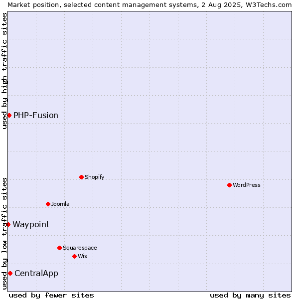Market position of CentralApp vs. PHP-Fusion vs. Waypoint