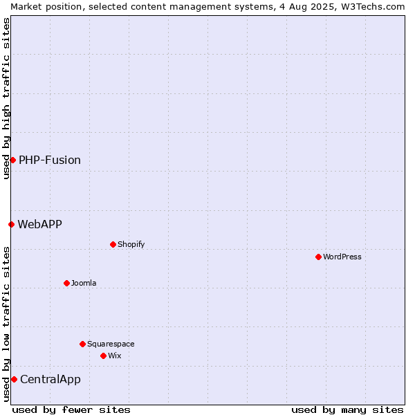 Market position of CentralApp vs. PHP-Fusion vs. WebAPP
