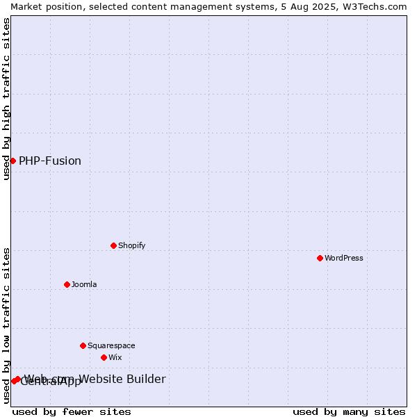 Market position of Web.com Website Builder vs. CentralApp vs. PHP-Fusion