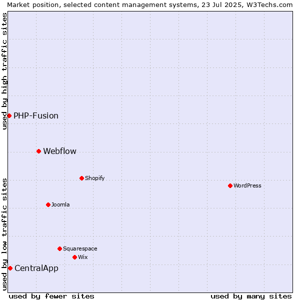 Market position of Webflow vs. CentralApp vs. PHP-Fusion
