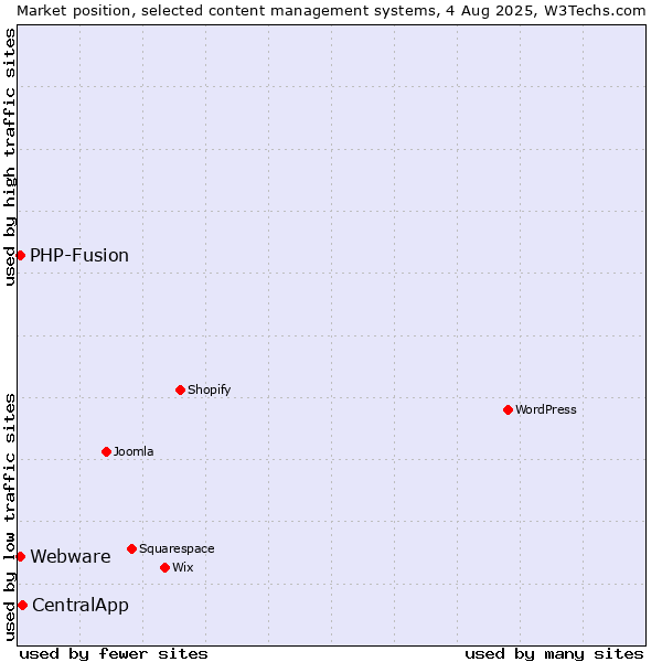 Market position of CentralApp vs. PHP-Fusion vs. Webware