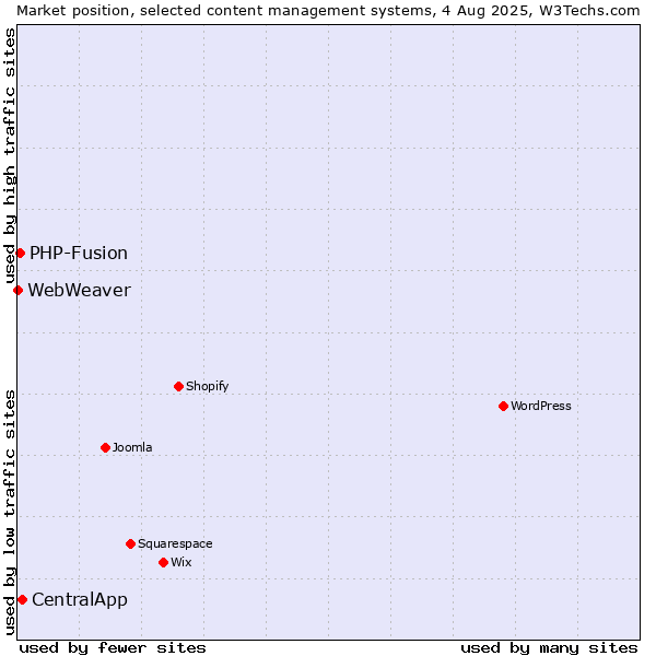 Market position of CentralApp vs. PHP-Fusion vs. WebWeaver