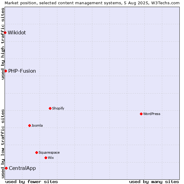 Market position of CentralApp vs. PHP-Fusion vs. Wikidot