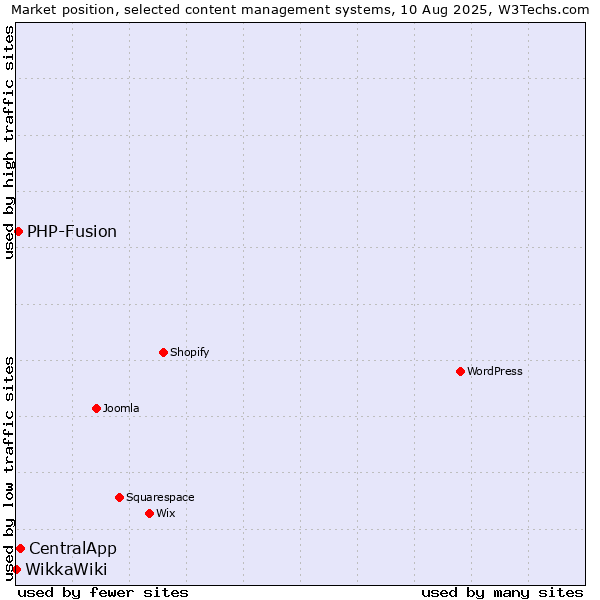 Market position of CentralApp vs. PHP-Fusion vs. WikkaWiki