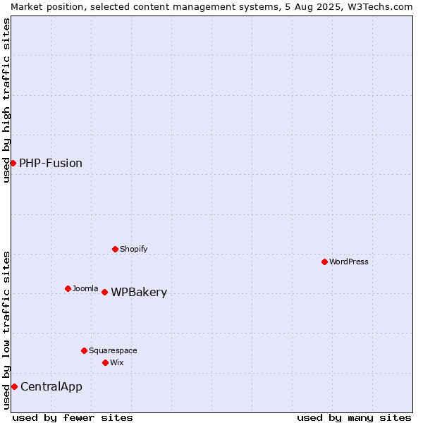 Market position of WPBakery vs. CentralApp vs. PHP-Fusion