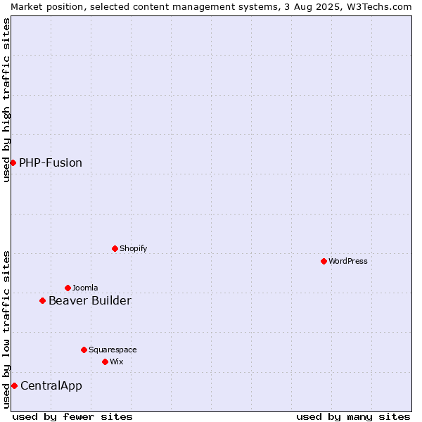 Market position of Beaver Builder vs. CentralApp vs. PHP-Fusion