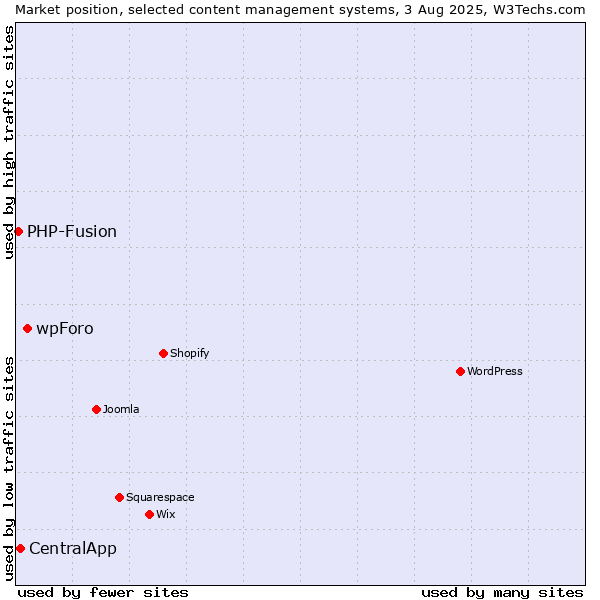 Market position of wpForo vs. CentralApp vs. PHP-Fusion