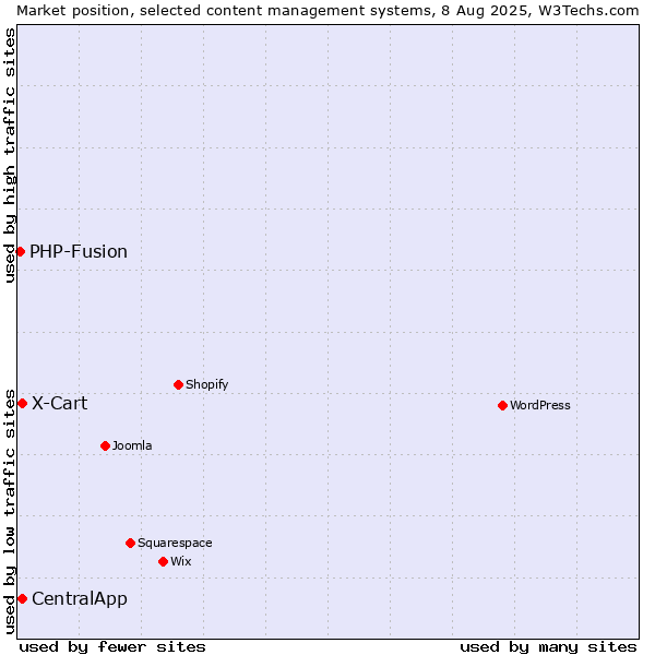 Market position of X-Cart vs. CentralApp vs. PHP-Fusion