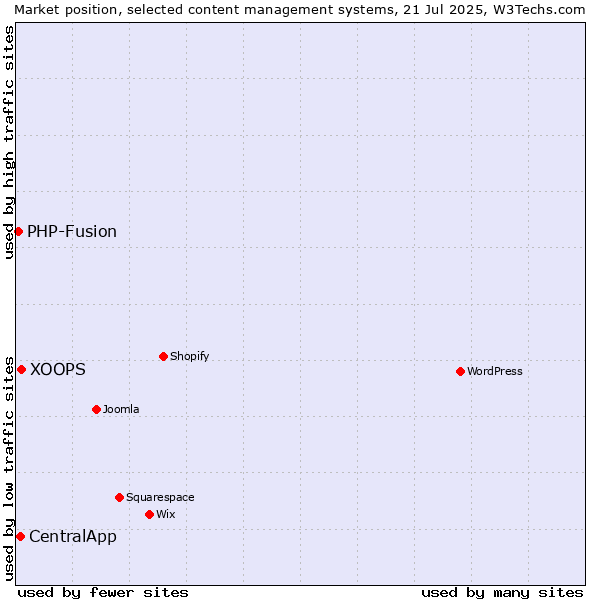 Market position of XOOPS vs. CentralApp vs. PHP-Fusion