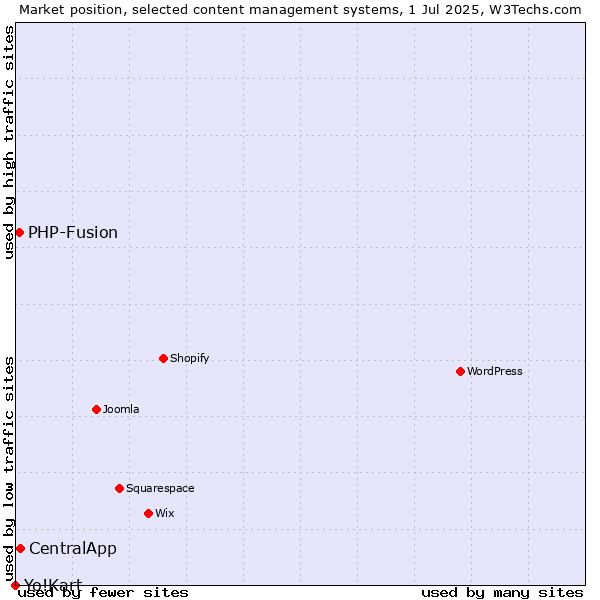 Market position of CentralApp vs. PHP-Fusion vs. Yo!Kart