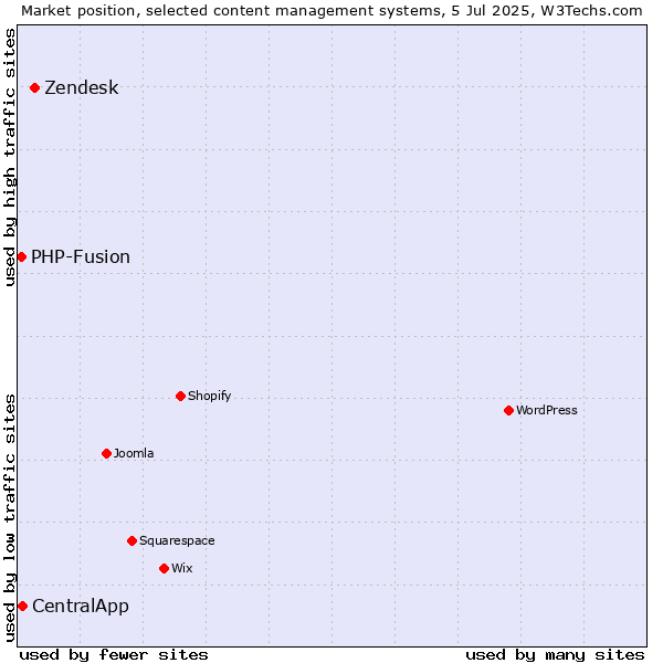 Market position of Zendesk vs. CentralApp vs. PHP-Fusion
