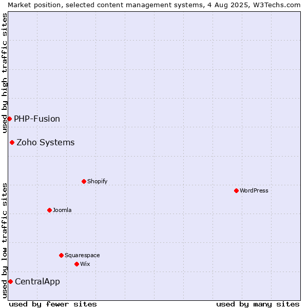 Market position of Zoho Systems vs. CentralApp vs. PHP-Fusion