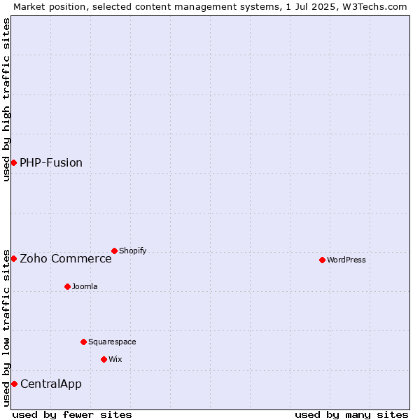 Market position of CentralApp vs. Zoho Commerce vs. PHP-Fusion