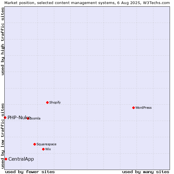 Market position of CentralApp vs. PHP-Nuke