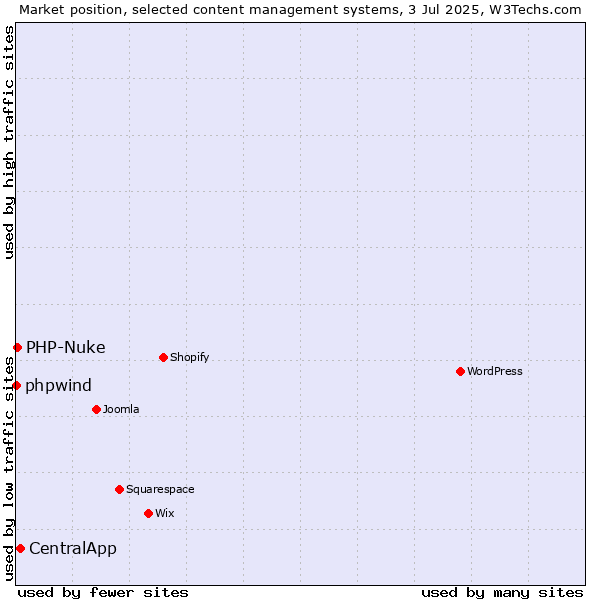Market position of CentralApp vs. PHP-Nuke vs. phpwind
