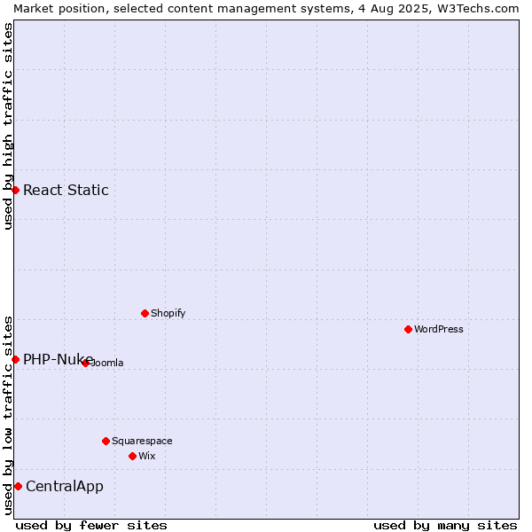 Market position of CentralApp vs. PHP-Nuke vs. React Static
