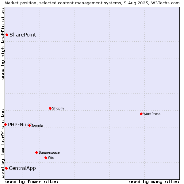 Market position of SharePoint vs. CentralApp vs. PHP-Nuke