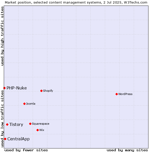 Market position of Tistory vs. CentralApp vs. PHP-Nuke