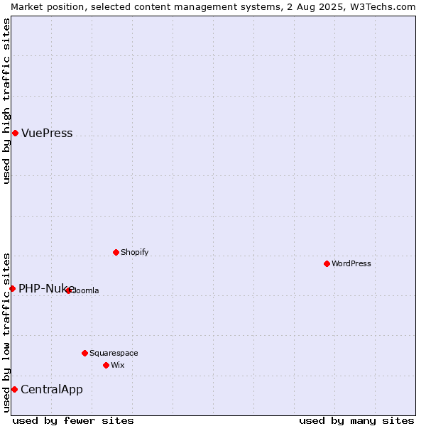 Market position of VuePress vs. CentralApp vs. PHP-Nuke