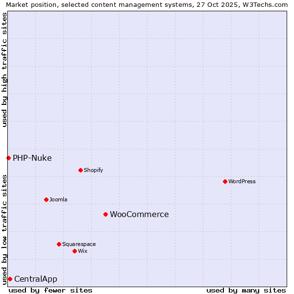 Market position of WooCommerce vs. CentralApp vs. PHP-Nuke